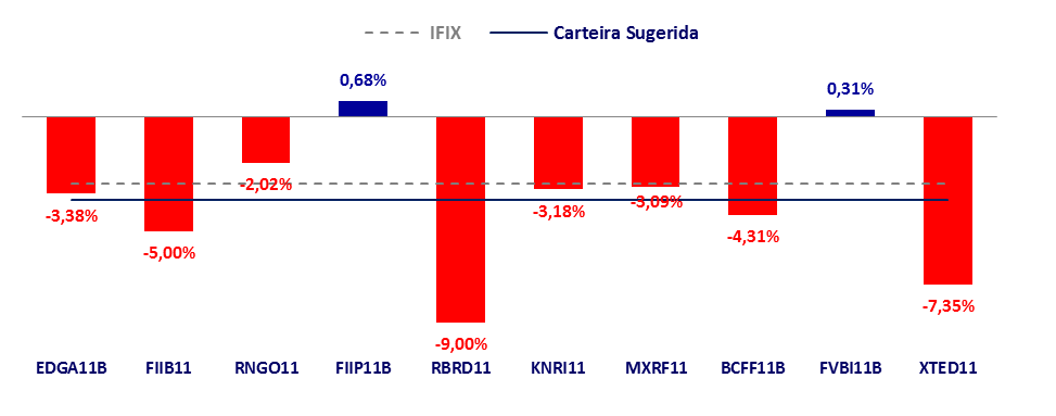 Informamos que a nossa Carteira Sugerida apresentou um desempenho de -3,63% em Novembro, resultado abaixo do IFIX (-2,92%).