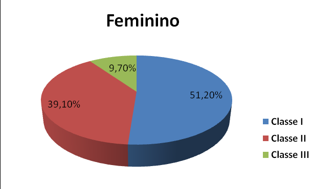 Figura 4. Proporção quanto ao gênero dentro da Classe III.