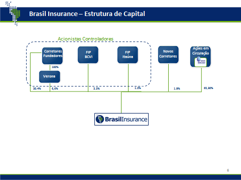 15.4 - Organograma dos acionistas 15.4 Organograma dos acionistas Empresas Controladas pela Brasil Insurance: 4K Representações e Intermediações de Negócios Ltda.