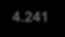 212 26.363 39.274 34.535 42.342 25.529 CAPEX Líquido ¹ (R$ mm) 1.591 Valor Justo ² (R$ mm) 4.