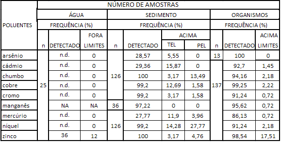 de detecção de 75,61% Os metais arsênio, cádmio, chumbo, cobre, cromo, mercúrio, níquel e zinco apresentaram valores entre os limites TEL e PEL Situando-se acima dos limites PEL o chumbo, o cobre, o