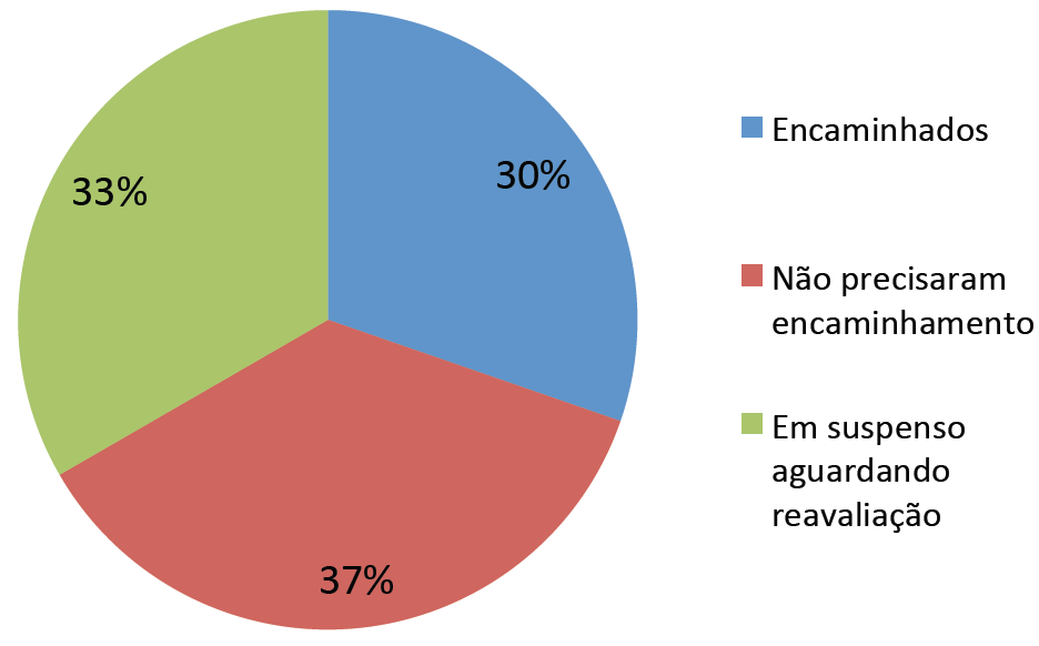 2- Requalifica UBS Componente Informatização e Telessaúde O Potencial do Telessaúde: abaixo o resultado do estudo dos 118 casos