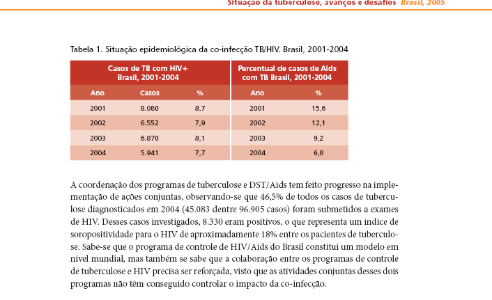 600.000 casos. Até o presente, há 140.000 casos em tratamento, estimando-se que outros 460.000 indivíduos desconheçãm estar infectados pelo HIV.