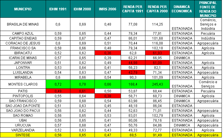 Tabela 12: Aspectos socioeconômicos A cidade de Monte Claros é o principal pólo do Norte de Minas, com grande poder de centralidade na região, sendo o município que possui a maior população e os