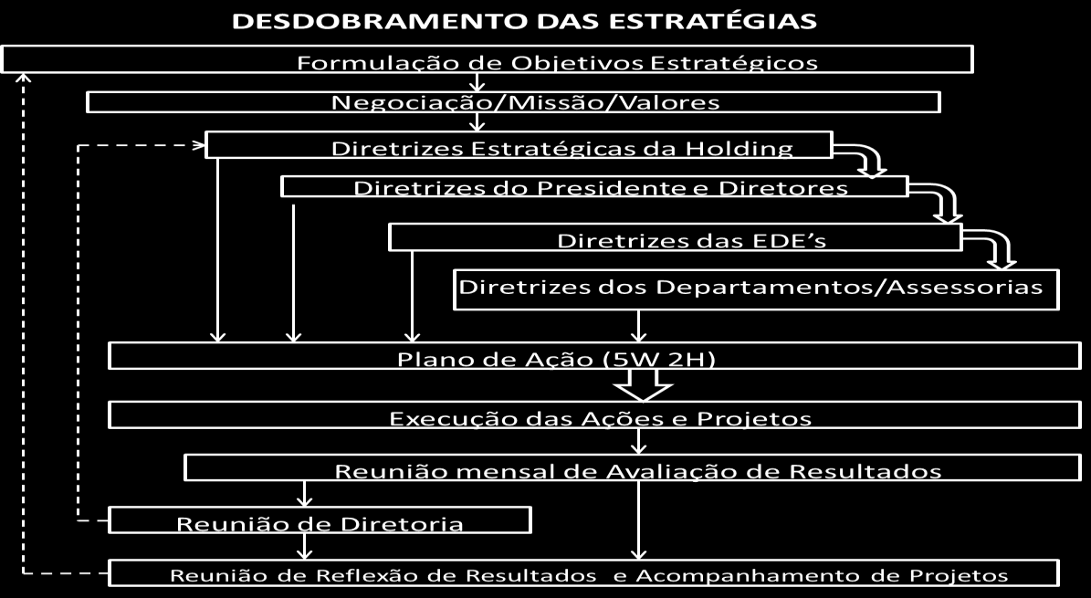 Os planos de ação são desdobrados a partir da definição dos objetivos estratégicos e todos desdobrados em Ações ou Projetos que podem ser classificados como Corporativos que serão realizados de