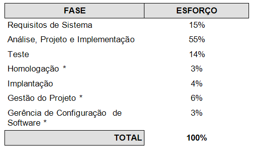 Medição A quantidade de Pontos de Função considerada para repasse de cada serviço solicitado será de acordo com as fases efetivamente contratadas do Ciclo de Desenvolvimento de sistemas da SEFAZ-SP.