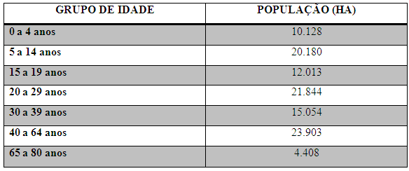 TABELA 3 - População do Guamá por grupo de idade.