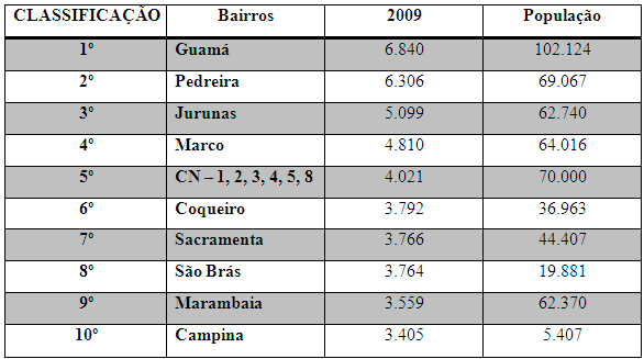 TABELA 01: Classificações dos bairros de maior incidência de criminalidade, no Município de Belém, 2008 Fonte: SEGUP e Prefeitura Municipal de Belém (PMB), 2012.