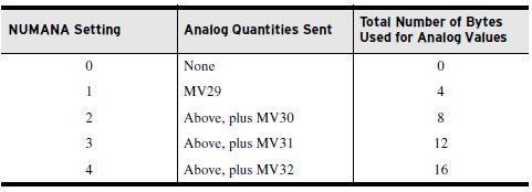 3.3.12. NUMANA Number of Analog Values Este ajuste define o número de valores analógicos definidos pelo usuário para ser incluído no fluxo de dados dos sincrofasores.