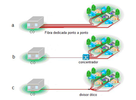 Figura 2: Tipos de acesso ópticos e PON Fonte: [6] 3.