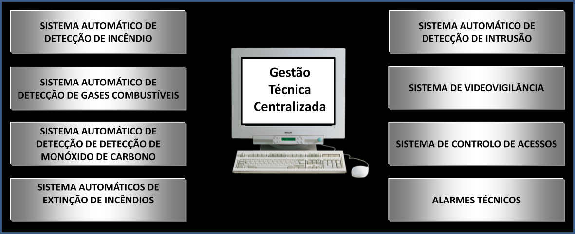 DOMÓTICA, VIDEOPORTEIRO E SISTEMAS DE SEGURANÇA Figura 124 Integração de valências num sistema de gestão técnica centralizada A gestão técnica centralizada de edifícios incrementa a segurança das