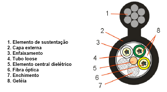 REQUISITOS TÉCNICOS GERAIS 1. Elemento de sustentação 2. Bainha exterior 3. Cableamento 4. Tubo loose 5. Elemento central dieléctrico 6. Fibra óptica 7. Enchimento 8.