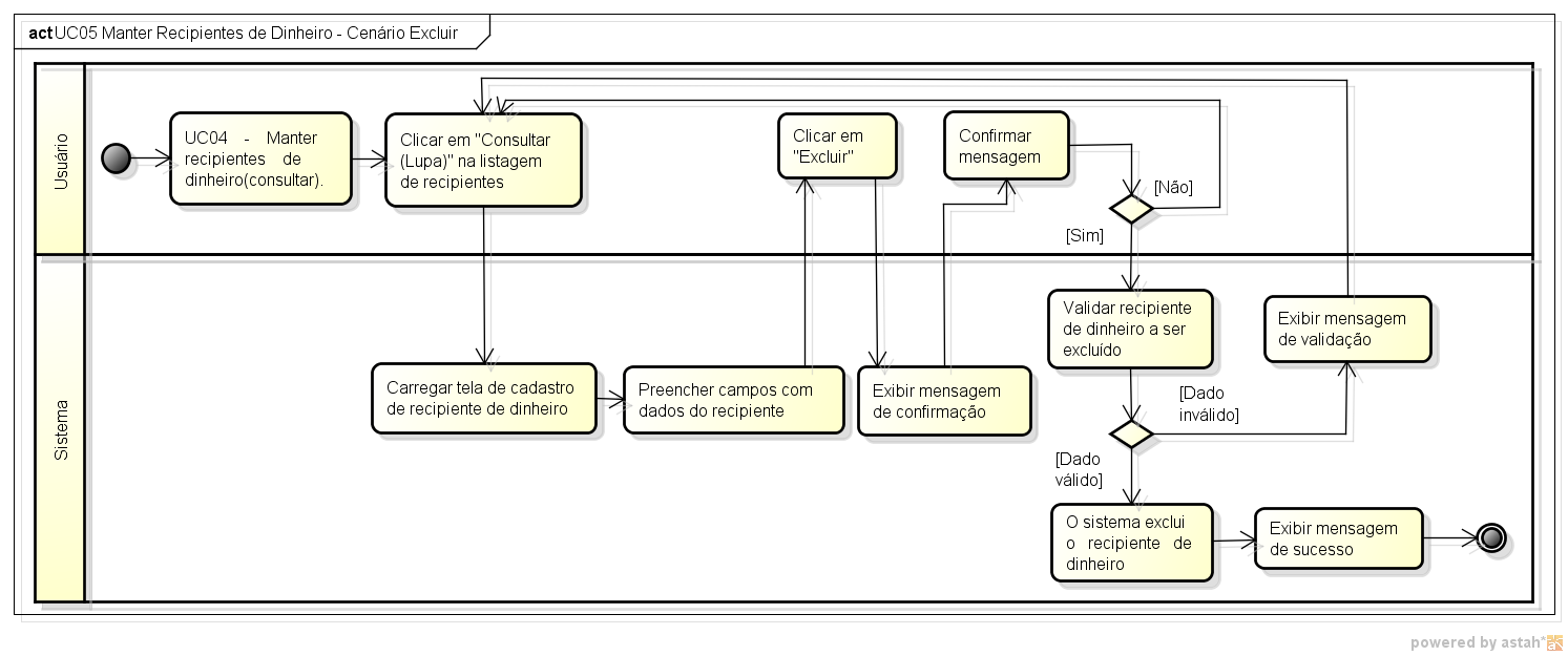 Figura 3 Detalhamento do Caso de Uso 05 Cenário Consultar Figura 3 Detalhamento do Caso de Uso 05 Cenário Alterar Figura 3 Detalhamento do Caso de Uso 05 Cenário Excluir 6.4.