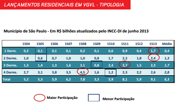 76 Gráfico 7 Lançamentos x Projetos aprovados Fonte: elaborado pelo Secovi-SP (2013) Os lançamentos residenciais, segundo o valor geral das vendas líquidas (VGVL), foram positivos no 1º semestre de