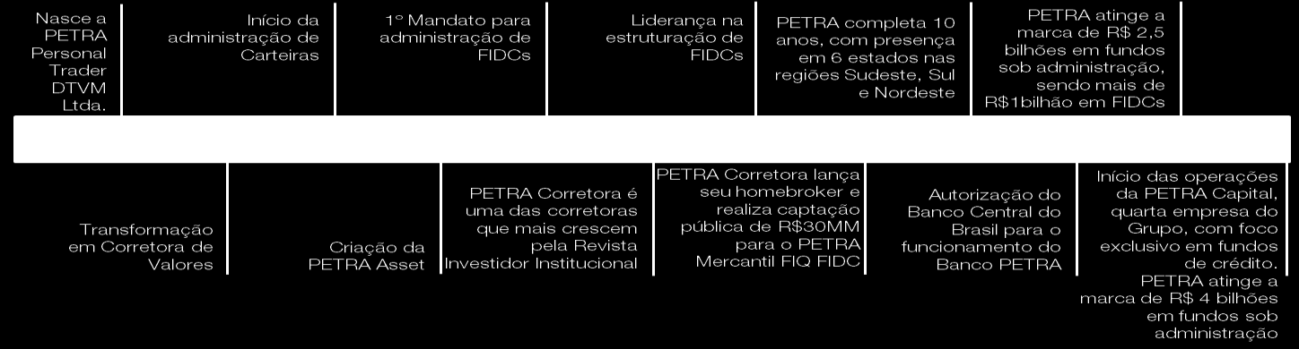 Grupo PETRA disponíveis na seção 6 do O Grupo PETRA foi fundado em 1999 como uma sociedade distribuidora de títulos e valores mobiliários e, em todos esses anos, diversificou seus negócios,