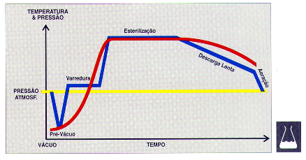 Ciclo de esterilização