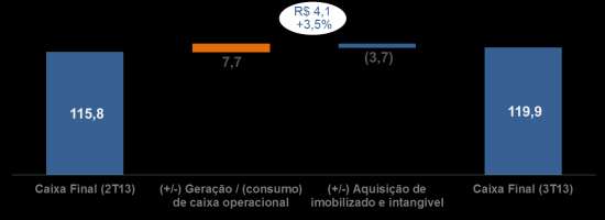 Resultad Cnslidad 2T13 vs 3T13 (valres em milhões de Reais) 3T12 vs 3T13 Pr Unidade de negóci (valres em milhões de Reais) * As Unidades Assistência e Seguradra Saúde pssuem ações da Temp