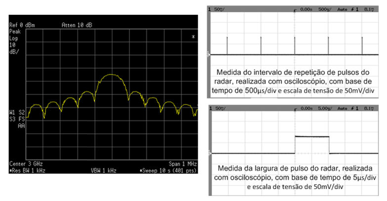 Fig. 7: Ganho do enlace com amplificação. O MZM opera em quadratura e potência óptica média no fotodetector é 5,8 mw.