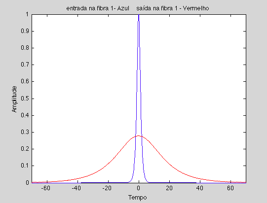 Figura 3. - Coparação do ipulso a enrada e a saída, na prieira fibra.