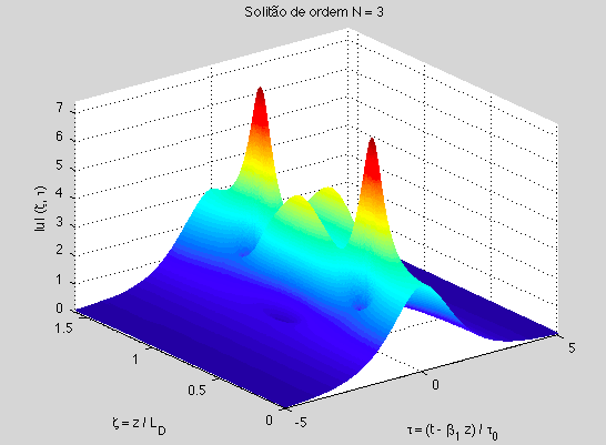 4.3.. - Soluções Analíicas da Equação NLS para ondas periódicas Para as ondas periódicas, há que levar e cona que usando o éodo inverso da dispersão ou IST inverse scaering ransfor, osra que qualquer