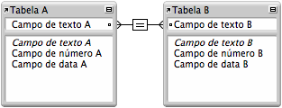 Capítulo 4 Trabalho com tabelas e arquivos relacionados 123 Tipos de relacionamentos Ao associar duas tabelas usando um relacionamento, você estabelece os critérios que o FileMaker Pro usa para