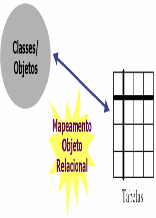 19 Figura 2 Exemplo de mapeamento A Figura 2 demonstra que o Mapeamento Objeto-Relacional faz uma relação entre a classe e tabela com suas linhas e colunas.