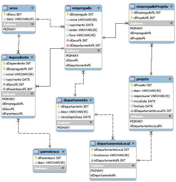 29 6.2 Modelo de entidade e relacionamento O framework traz a facilidade de encapsular o conceito de tabelas, para que os responsáveis pelo desenvolvimento trabalhem as classes com melhor