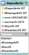 38 Figura 13 Tabela dependente A Figura 13 representa a tabela dependente, com campos diferenciados temos iddependente e idempregadofk definido como chave primária composta também por uma chave