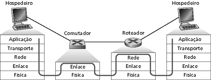 Interconexões Portanto: Roteadores mantêm tabelas de roteamento, implementam algoritmos de roteament Switches