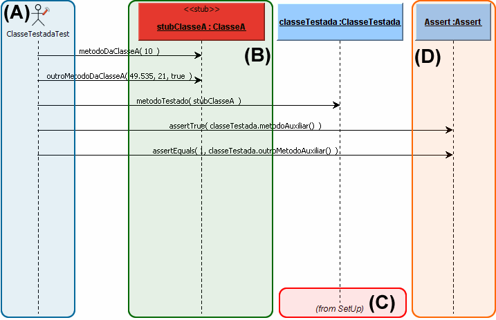 mensagem from SetUp, conforme a Figura 1 (C), evidenciando o uso de objetos compartilhados. Para todo caso de teste definido deve ser incluído um objeto Assert, como demonstrado na Figura 1 (D).