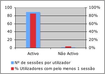 6.4. RESULTADOS 169 Género Em média, no período analisado, cada utilizador do sexo feminino iniciou mais sessões (16,19) do que cada utilizador do sexo masculino (14,80).