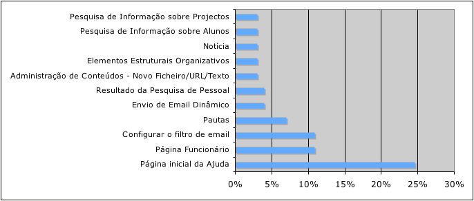 186 CAPÍTULO 6. ANÁLISE DE DADOS Figura 6.68: Principais páginas de ajuda visualizadas pelos alunos Figura 6.69: Páginas de ajuda visualizadas pelos docentes O gráficos da Figura 6.70 e 6.