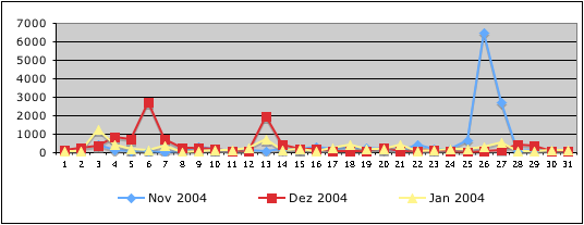 188 CAPÍTULO 6. ANÁLISE DE DADOS dias com um número acrescido deste tipo de erros (26 e 27 de Novembro, 6 e 13 de Dezembro e 3 de Janeiro). Estes picos poderão ser resultado de alterações no SIU Web.