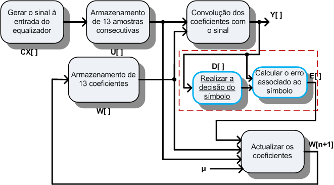 O CMA armazena quer os dados do sinal, quer os coeficientes do algoritmo. O armazenamento dos dados difere de acordo com a versão a implementar.