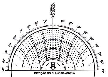 Coeficiente de transmissão (t) (Fonte: Apostila Ergonomia em Ambientes Físicos) Cálculo do número de domus necessário: N =Szt Sd Cálculo da iluminação lateral.