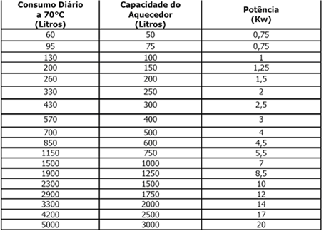 Dimensionamento indicado para aquecedores