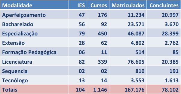 Tabela 1 Gestão das ofertas de cursos do Sistema UAB- 2013.