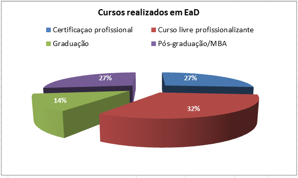 79 Gráfico 5 - Cursos realizados em EaD A questão três identificou o tipo de participação dos respondentes na EaD, observa-se que 74% já participaram como aluno, 17%