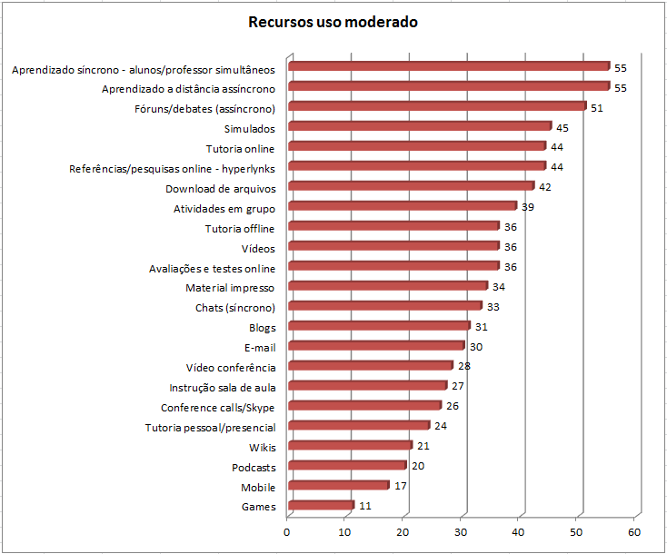 85 Das práticas/recursos com uso moderado vale ressaltar 4 (quatro): aprendizado síncrono - alunos e professores simultâneos, atividades em grupo, fóruns e debates no assíncrono e tutoria online.