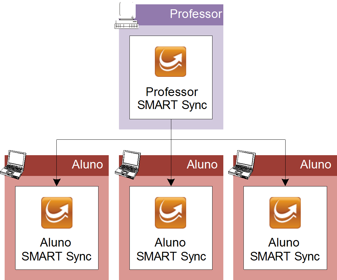 Capítulo 2 Instalando o SMART Sync em uma única sala de aula Instalando o SMART Sync Teacher e o SMART Sync Student 6 Instalando o SMART Sync Teacher 6 Instalando o SMART Sync Student 7 Implantando