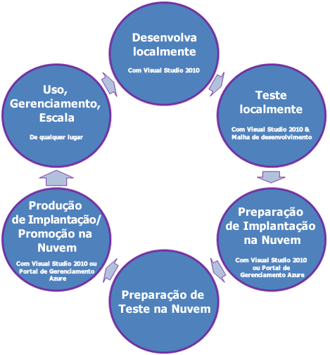 Como mostra a figura 9, você desenvolve e testa localmente com o Visual Studio 2010 e as ferramentas de tempo de execução de desenvolvimento para emular a computação e o armazenamento.