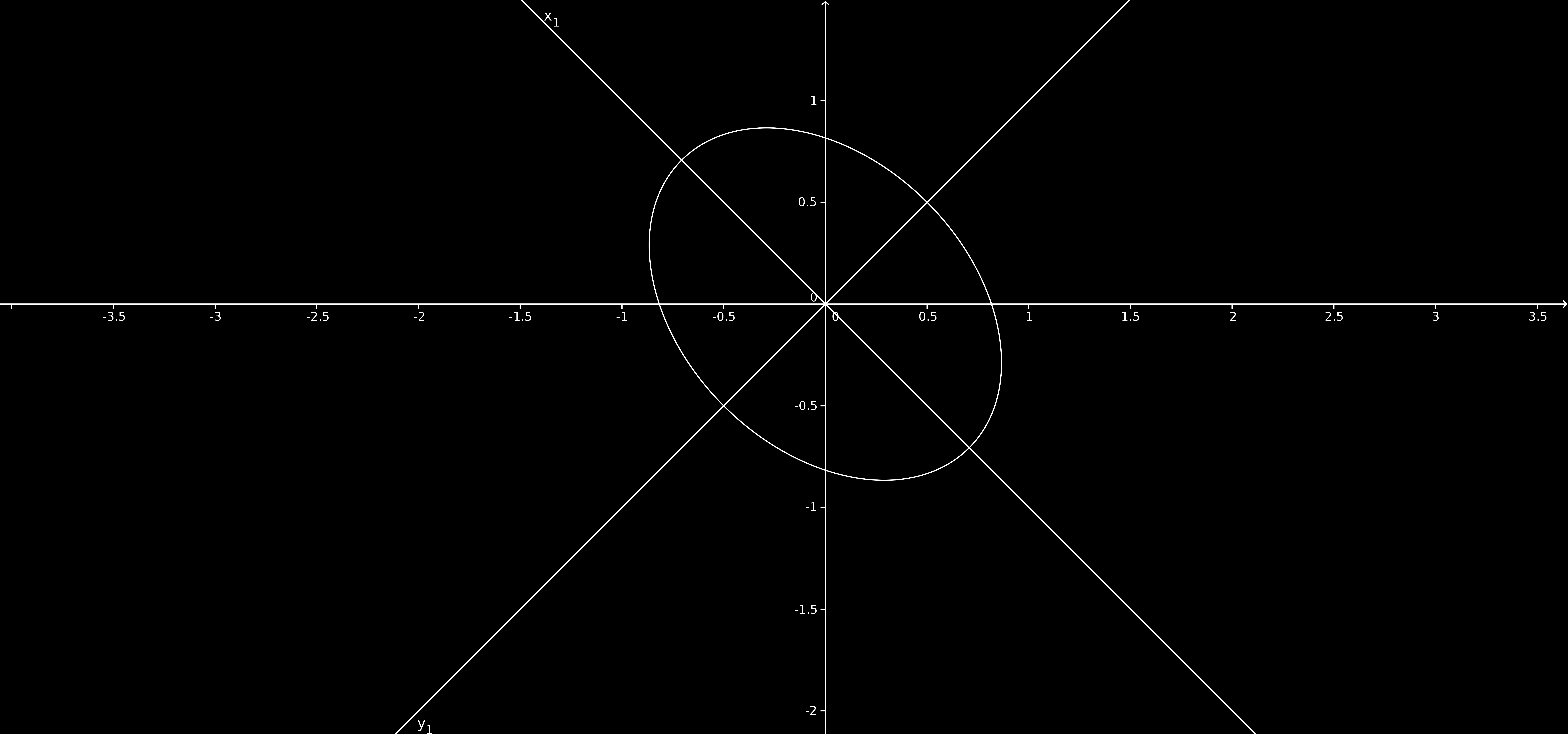 40 1. O PLANO FIGURA 13. A elipse 2x 2 + 2xy + 3y 2 = 2. A figura 13 ilustra esta elipse, juntamente com o sistema de eixos x 1 e y 1. Exercícios 1. Sejam u e v vetores do plano.