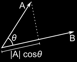 Figura 1.8: Produto escalar de dois vetores. a a = a a cos 0(1.3) Entretanto, essa expressão permite o cálculo do ângulo θ entre os vetores: a b θ = arccos a b (1.