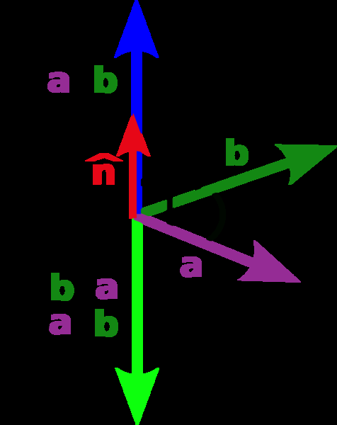 Figura 1.11: Produto Vetorial Significado geométrico O comprimento do produto vetorial, a b, pode ser interpretado como a área do paralelogramo definido pelos vetores a e b.