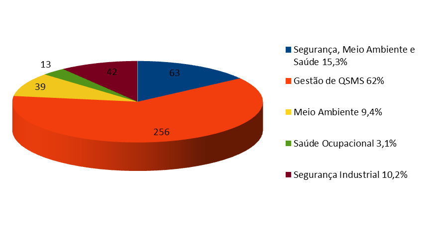 141 O Gráfico 8 exibe os números e percentuais dos registros das informações sobre as inovações de Qualidade, Segurança, Meio Ambiente e Saúde (QSMS) em suas subáreas, para o qual o número total de