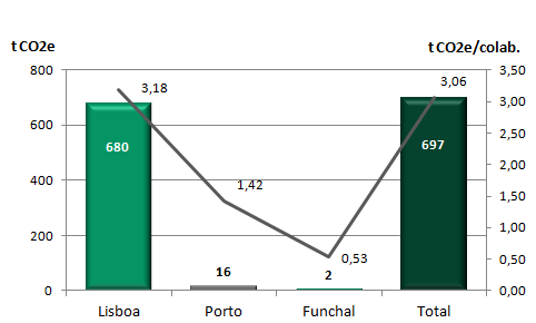 Pegada de carbono VdA 2011: repartição por escritório A quase totalidade (97,6%) da pegada de carbono VdA 2011 está, como expectável, associada à atividade do escritório de Lisboa.