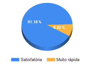 Fig 03: Percentual do público indicando o desejo de retornar ao Museu de Arqueologia da UNICAP Fig 04: Percentual do público