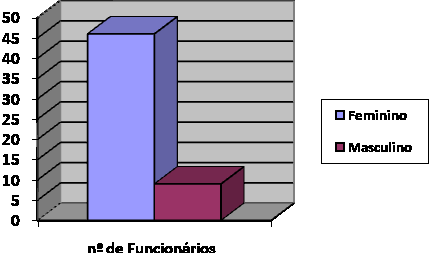 ANEXO 14 PESSOAL NÃO DOCENTE (2009/2010) Géner nº de Funcináris Feminin 46