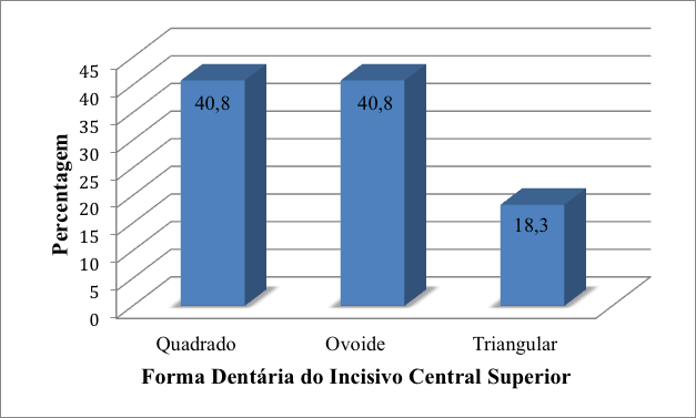 Tabela 5 Distribuição da perspetiva dos pacientes inquiridos quanto à satisfação com o seu sorriso e quanto à possível alteração do seu sorriso.