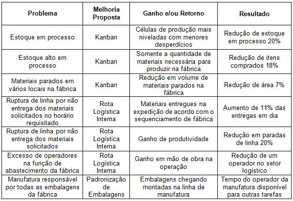 Figura 05 - Resultados após o novo sistema implantado Fonte: Elaborado pelo autor (2012) Baseado nestes dados é possível analisar que os resultados apresentados melhoraram o processo em várias partes